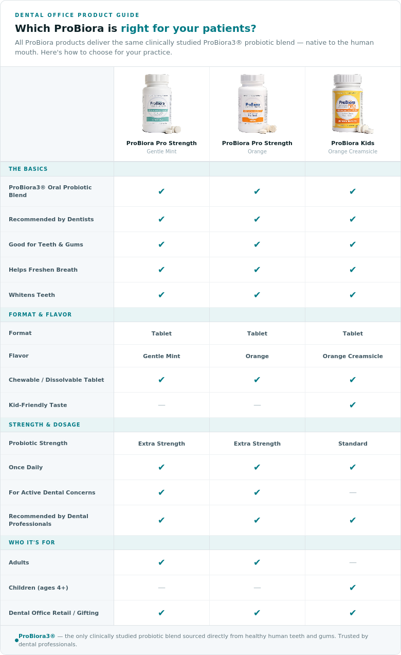 Find the right ProBiora product for you